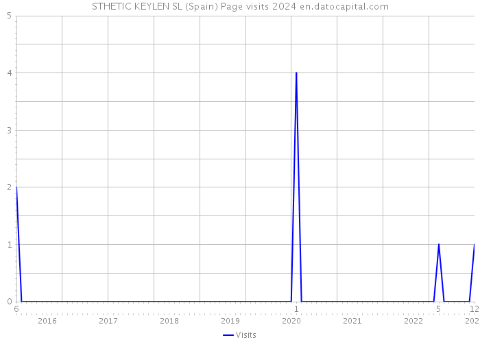 STHETIC KEYLEN SL (Spain) Page visits 2024 