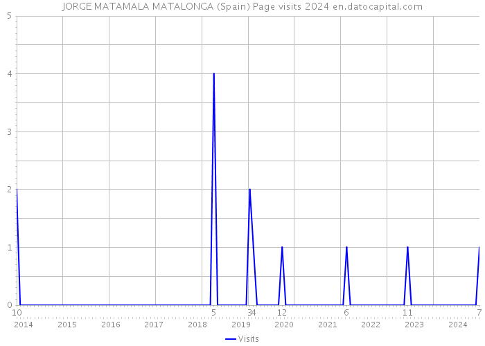 JORGE MATAMALA MATALONGA (Spain) Page visits 2024 