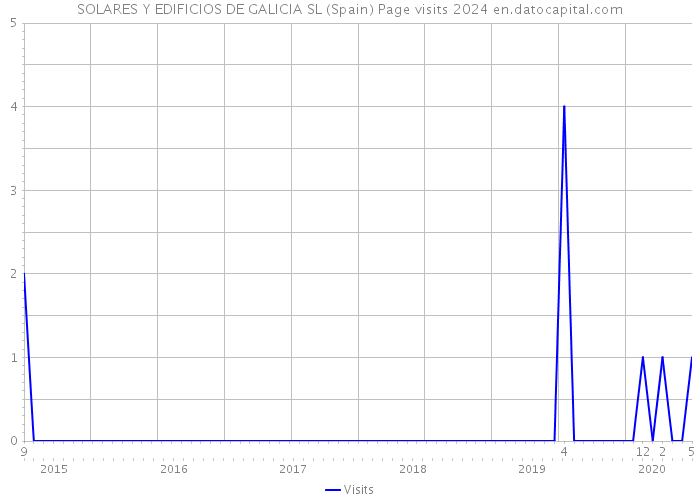 SOLARES Y EDIFICIOS DE GALICIA SL (Spain) Page visits 2024 