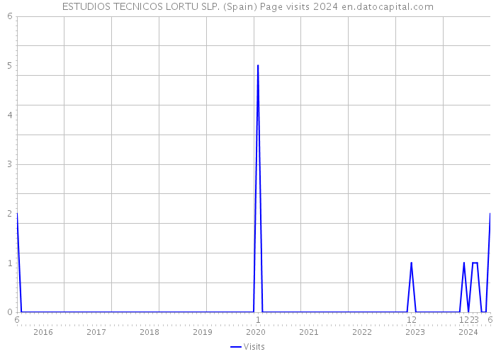ESTUDIOS TECNICOS LORTU SLP. (Spain) Page visits 2024 