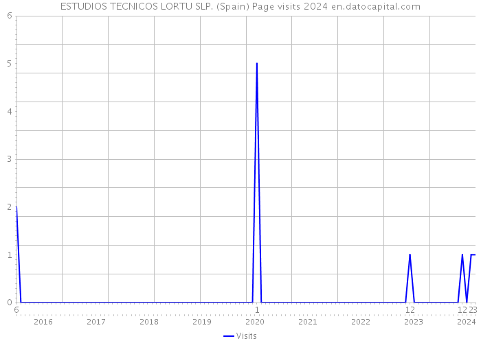 ESTUDIOS TECNICOS LORTU SLP. (Spain) Page visits 2024 