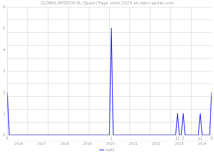 GLOBAL MISSION SL (Spain) Page visits 2024 
