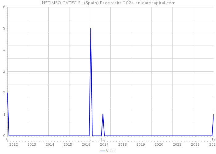 INSTIMSO CATEC SL (Spain) Page visits 2024 