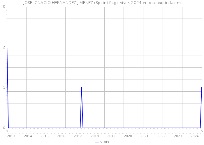 JOSE IGNACIO HERNANDEZ JIMENEZ (Spain) Page visits 2024 