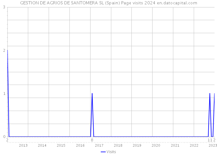 GESTION DE AGRIOS DE SANTOMERA SL (Spain) Page visits 2024 