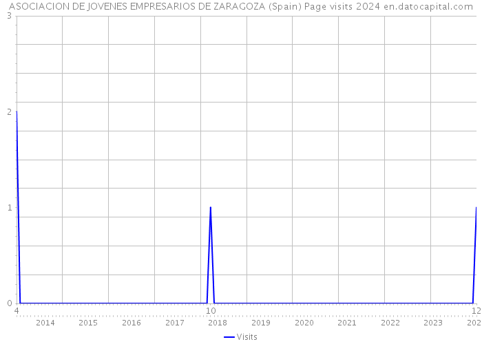 ASOCIACION DE JOVENES EMPRESARIOS DE ZARAGOZA (Spain) Page visits 2024 