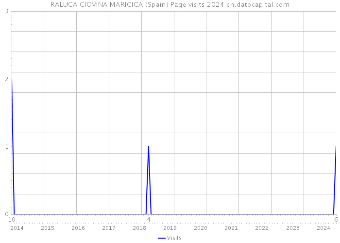 RALUCA CIOVINA MARICICA (Spain) Page visits 2024 