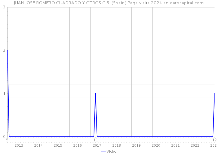 JUAN JOSE ROMERO CUADRADO Y OTROS C.B. (Spain) Page visits 2024 