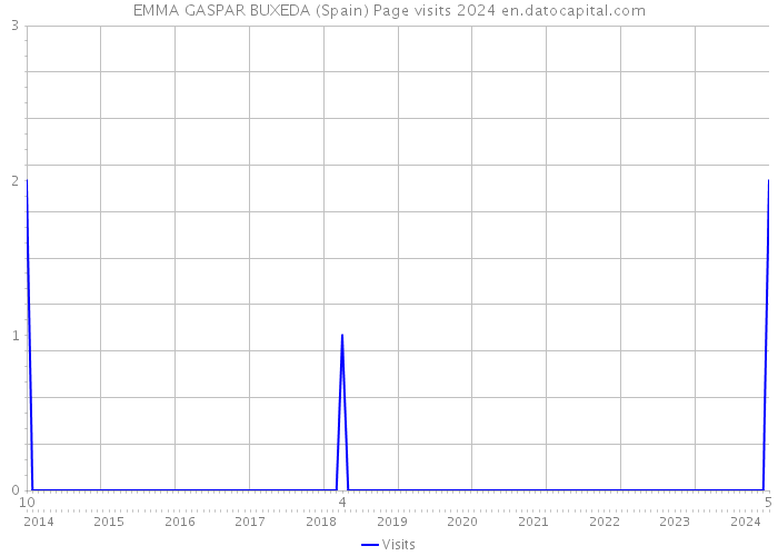 EMMA GASPAR BUXEDA (Spain) Page visits 2024 