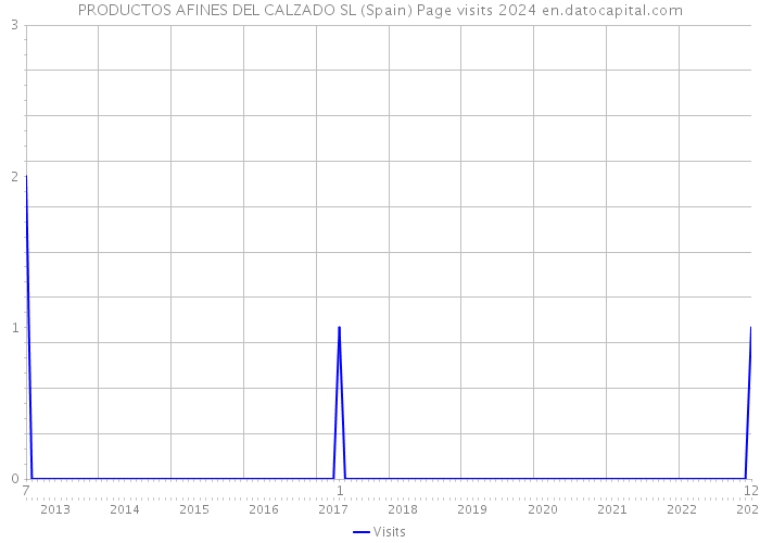 PRODUCTOS AFINES DEL CALZADO SL (Spain) Page visits 2024 