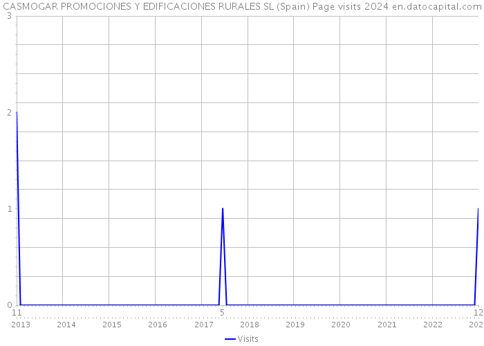CASMOGAR PROMOCIONES Y EDIFICACIONES RURALES SL (Spain) Page visits 2024 