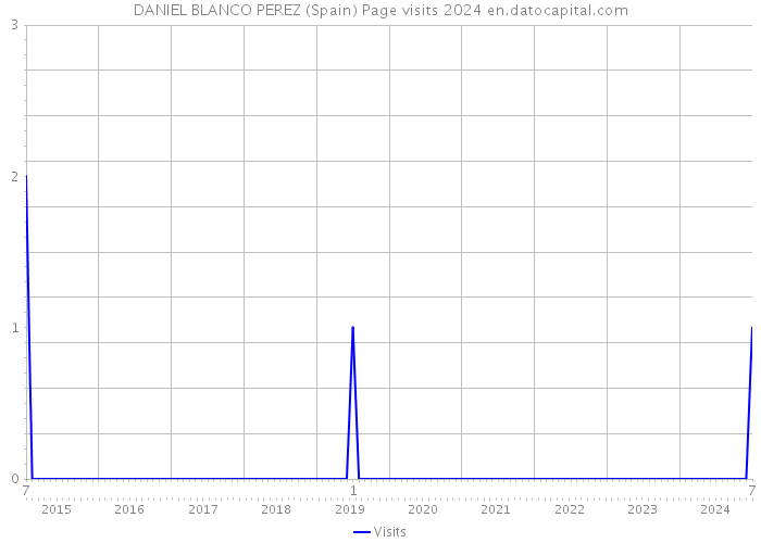 DANIEL BLANCO PEREZ (Spain) Page visits 2024 