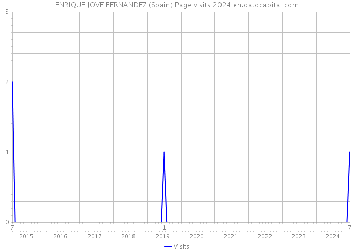 ENRIQUE JOVE FERNANDEZ (Spain) Page visits 2024 