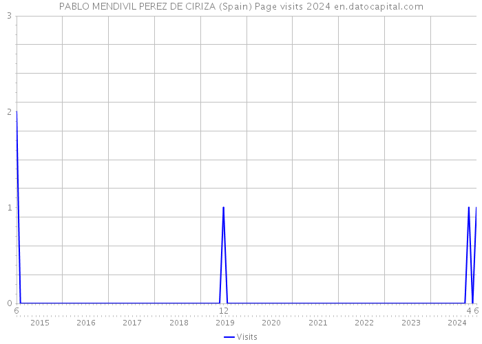 PABLO MENDIVIL PEREZ DE CIRIZA (Spain) Page visits 2024 
