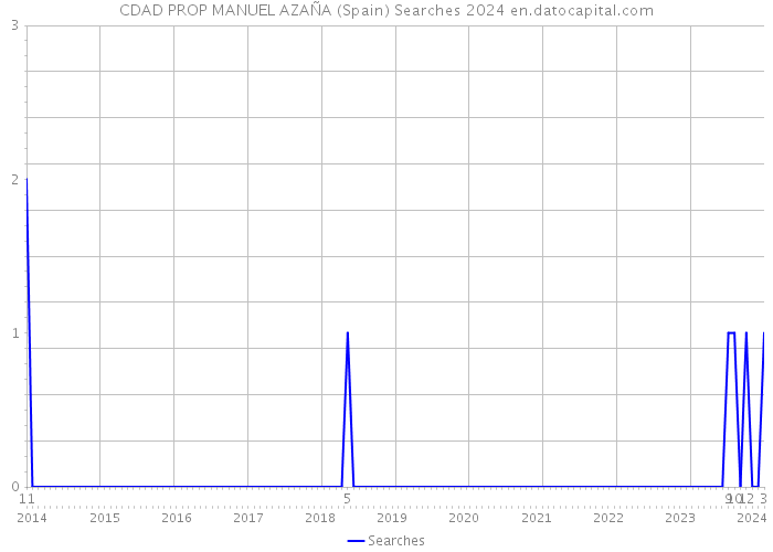 CDAD PROP MANUEL AZAÑA (Spain) Searches 2024 