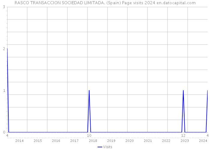 RASCO TRANSACCION SOCIEDAD LIMITADA. (Spain) Page visits 2024 