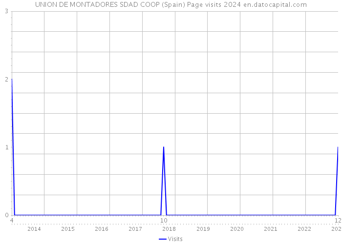 UNION DE MONTADORES SDAD COOP (Spain) Page visits 2024 