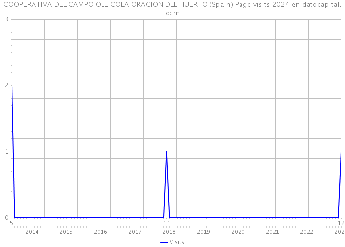 COOPERATIVA DEL CAMPO OLEICOLA ORACION DEL HUERTO (Spain) Page visits 2024 