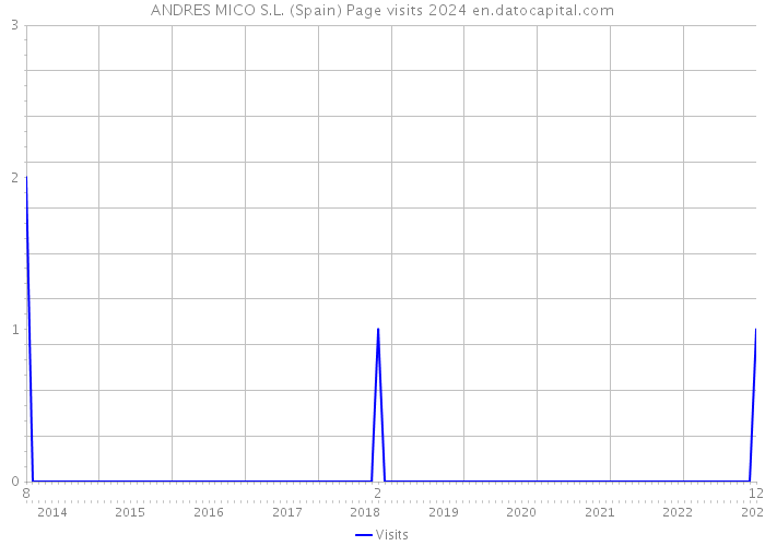 ANDRES MICO S.L. (Spain) Page visits 2024 