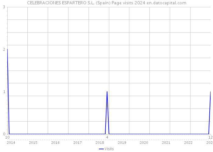 CELEBRACIONES ESPARTERO S.L. (Spain) Page visits 2024 