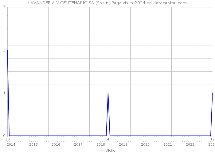 LAVANDERIA V CENTENARIO SA (Spain) Page visits 2024 
