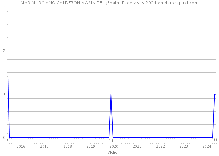 MAR MURCIANO CALDERON MARIA DEL (Spain) Page visits 2024 
