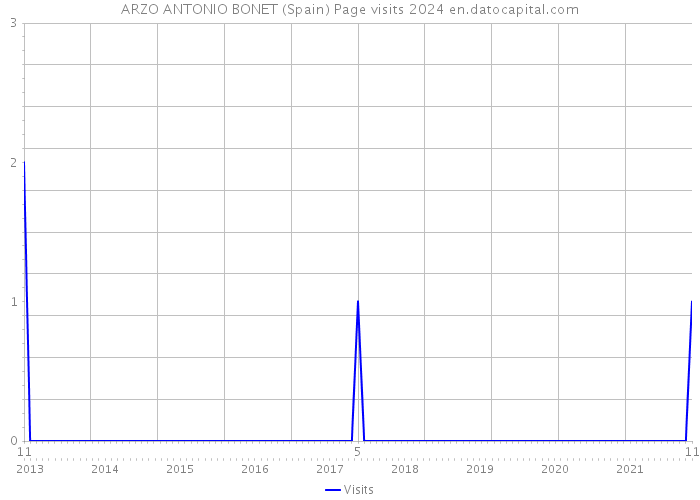 ARZO ANTONIO BONET (Spain) Page visits 2024 
