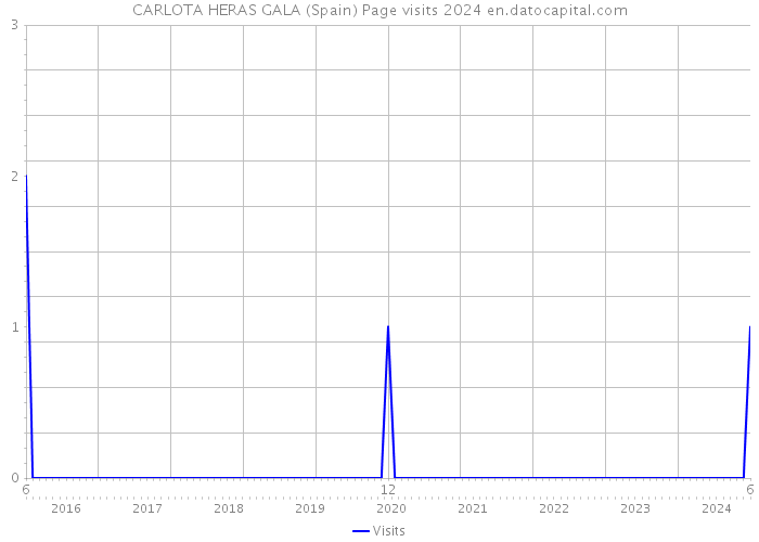 CARLOTA HERAS GALA (Spain) Page visits 2024 