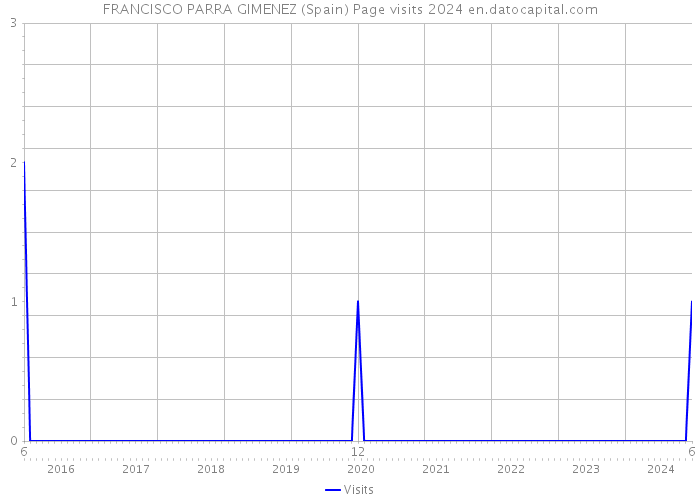 FRANCISCO PARRA GIMENEZ (Spain) Page visits 2024 