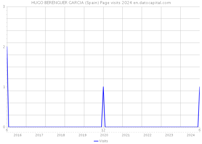 HUGO BERENGUER GARCIA (Spain) Page visits 2024 