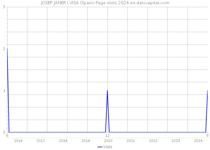 JOSEP JANER I VISA (Spain) Page visits 2024 