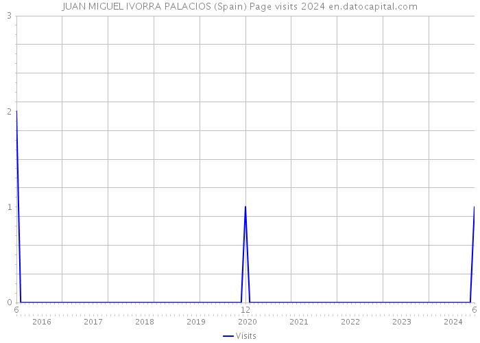JUAN MIGUEL IVORRA PALACIOS (Spain) Page visits 2024 