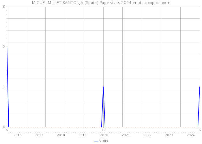 MIGUEL MILLET SANTONJA (Spain) Page visits 2024 