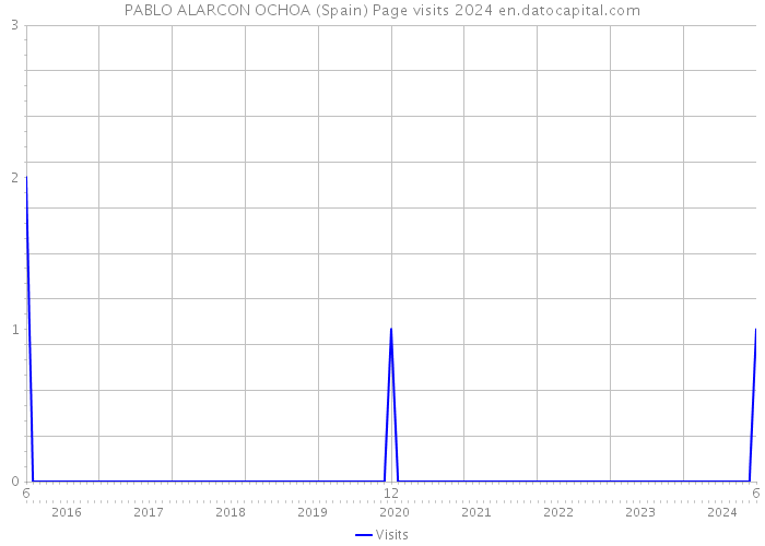 PABLO ALARCON OCHOA (Spain) Page visits 2024 