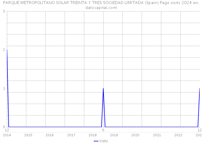 PARQUE METROPOLITANO SOLAR TREINTA Y TRES SOCIEDAD LIMITADA (Spain) Page visits 2024 