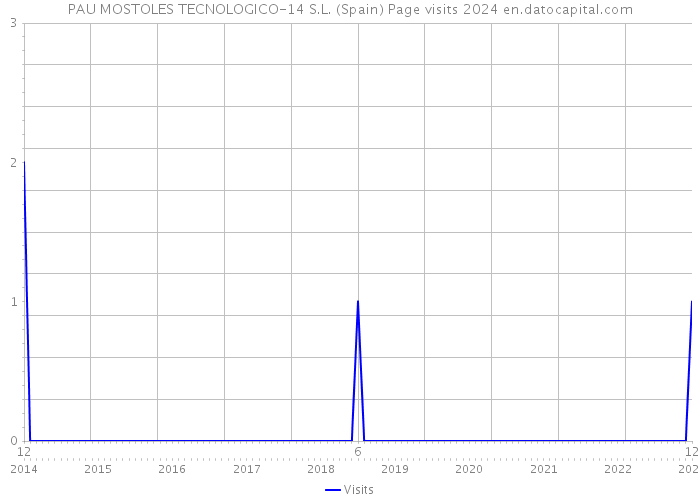PAU MOSTOLES TECNOLOGICO-14 S.L. (Spain) Page visits 2024 