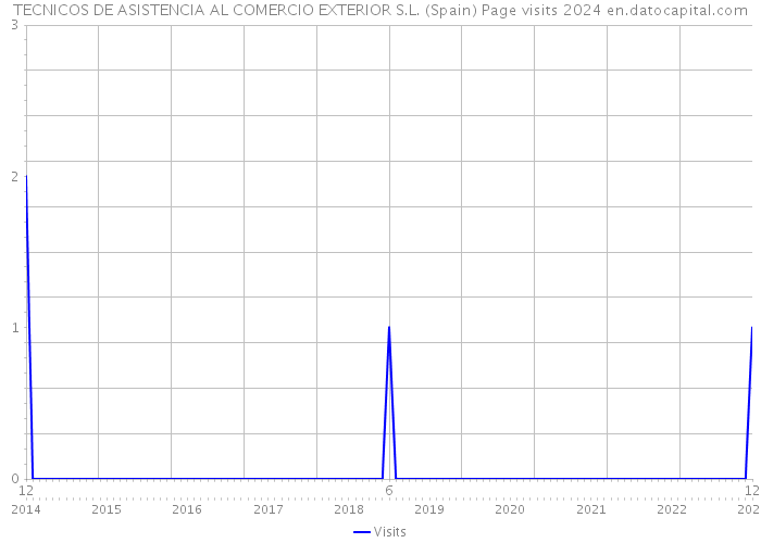 TECNICOS DE ASISTENCIA AL COMERCIO EXTERIOR S.L. (Spain) Page visits 2024 