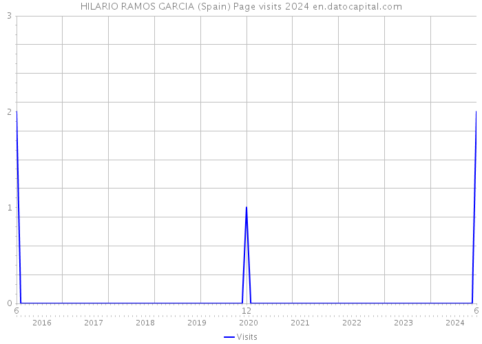 HILARIO RAMOS GARCIA (Spain) Page visits 2024 