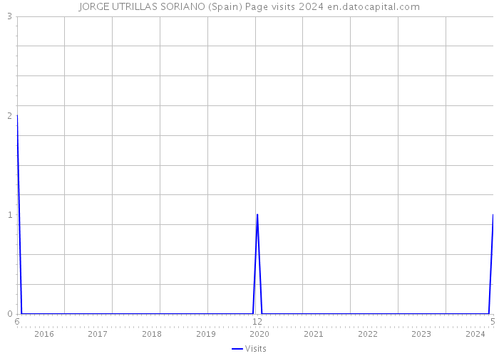 JORGE UTRILLAS SORIANO (Spain) Page visits 2024 