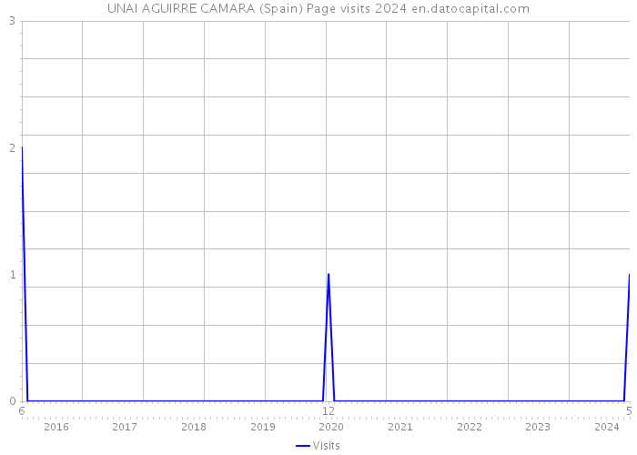 UNAI AGUIRRE CAMARA (Spain) Page visits 2024 