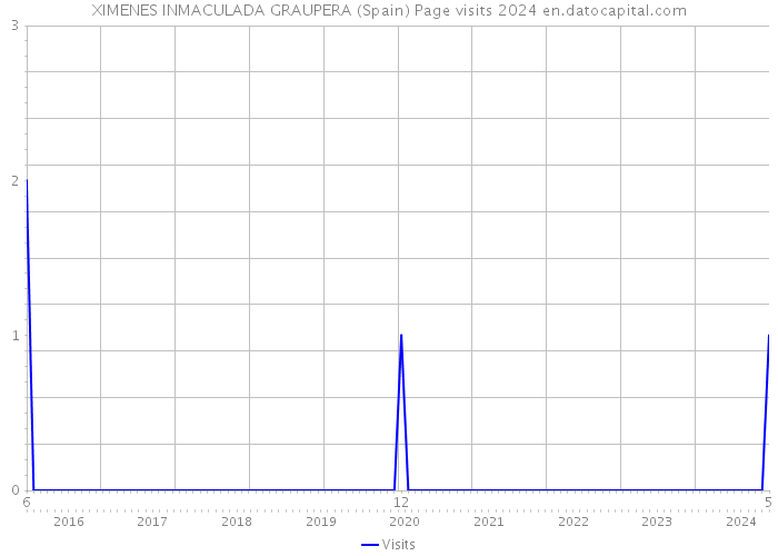 XIMENES INMACULADA GRAUPERA (Spain) Page visits 2024 