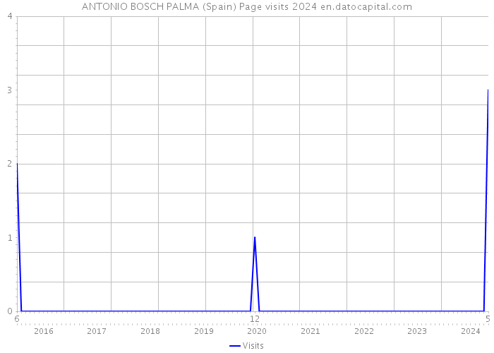 ANTONIO BOSCH PALMA (Spain) Page visits 2024 