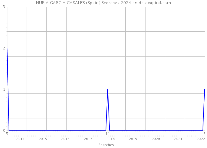 NURIA GARCIA CASALES (Spain) Searches 2024 