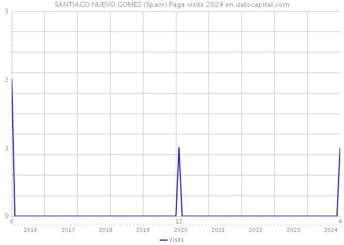 SANTIAGO NUEVO GOMEZ (Spain) Page visits 2024 