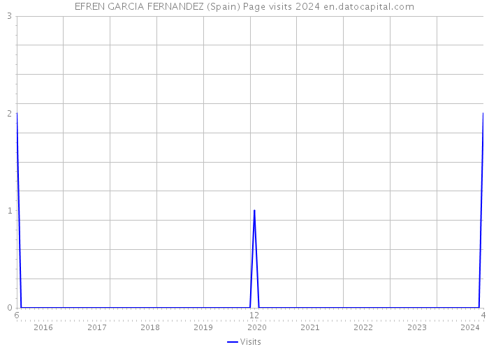 EFREN GARCIA FERNANDEZ (Spain) Page visits 2024 