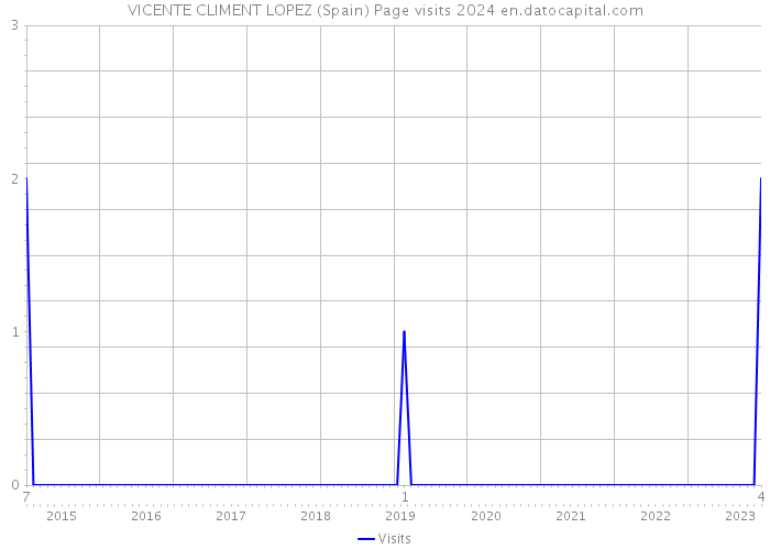 VICENTE CLIMENT LOPEZ (Spain) Page visits 2024 