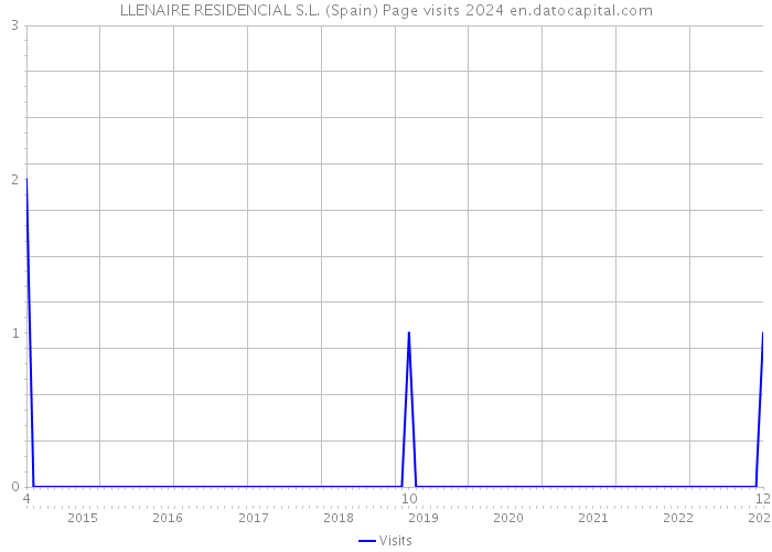 LLENAIRE RESIDENCIAL S.L. (Spain) Page visits 2024 