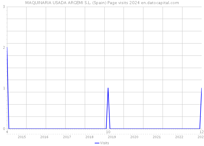 MAQUINARIA USADA ARGEMI S.L. (Spain) Page visits 2024 