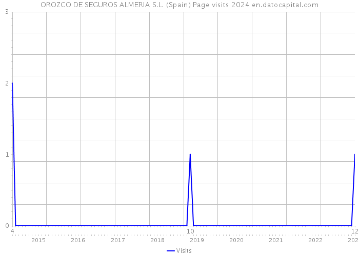 OROZCO DE SEGUROS ALMERIA S.L. (Spain) Page visits 2024 