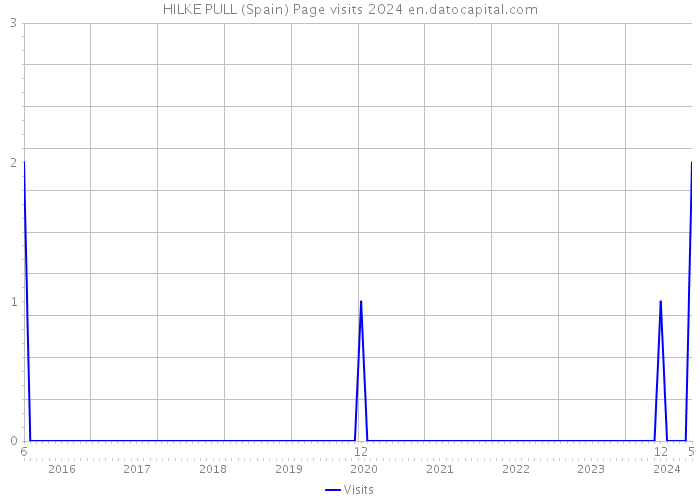 HILKE PULL (Spain) Page visits 2024 